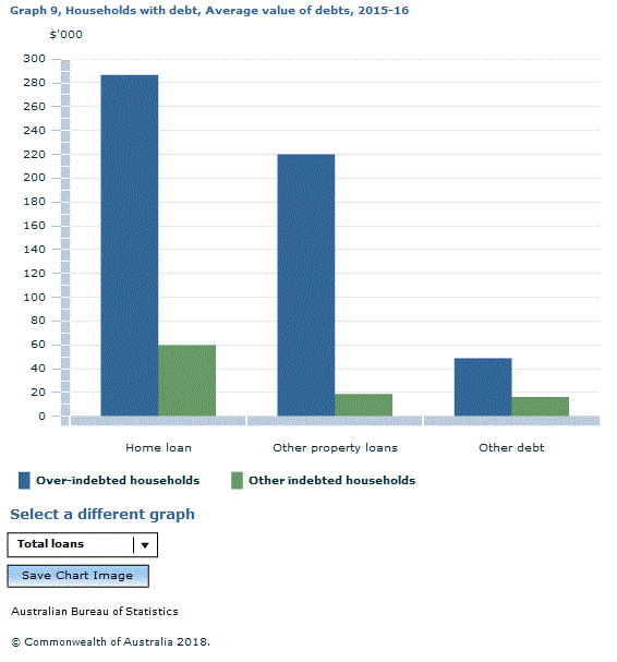 Graph Image for Graph 9, Households with debt, Average value of debts, 2015-16